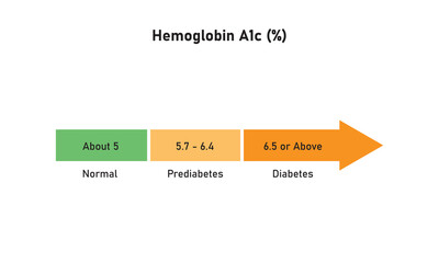 Hemoglobin A1c Test Levels Concept Design. Vector Illustration.