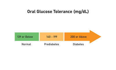 Oral Glucose Tolerance Test Levels Concept Design. Vector Illustration.