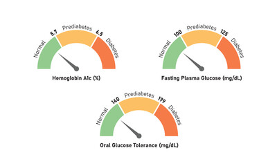 Blood Sugar Test Levels Concept Design. Vector Illustration.