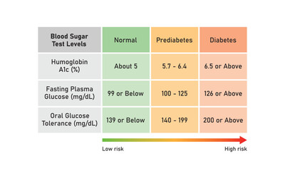 Blood Sugar Test Levels Concept Design. Vector Illustration.