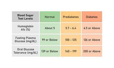 Blood Sugar Test Levels Concept Design. Vector Illustration.