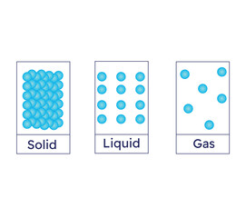 State of matter concept. Changing states of matter from solid to liquid and gas. Vector illustration. - obrazy, fototapety, plakaty