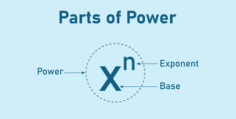 Parts of power of exponents in mathematics. Rules or laws of exponents. Mathematics resources for teachers and students. - obrazy, fototapety, plakaty
