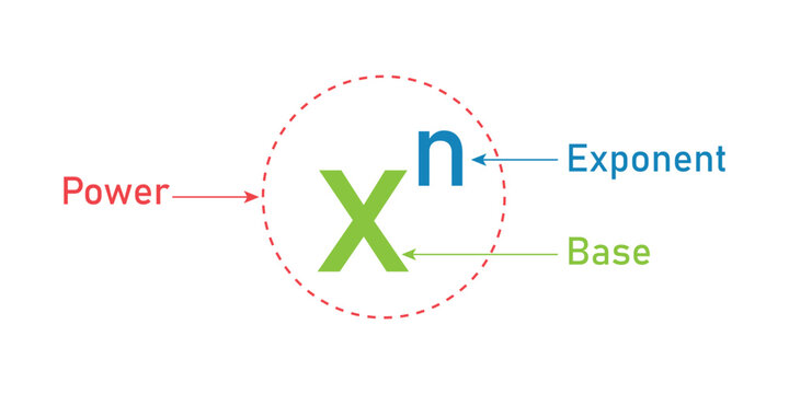 Parts of power of exponents in mathematics. Rules or laws of exponents. Mathematics resources for teachers and students.