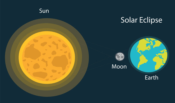 Solar eclipse vector illustration. Solar eclipse diagram sun system eclipse