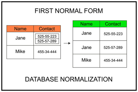 First normal form or 1NF - property of a relation in a relational database