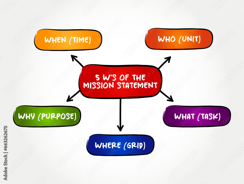 Aufkleber 5 ws of the mission statement - concise explanation of the organization's reason for existence, mind