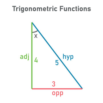 Trigonometric functions in mathematics. Trig function identities. Opposite, adjacent and hypotenuse in right-angled triangle. Mathematics resources for teachers and students.