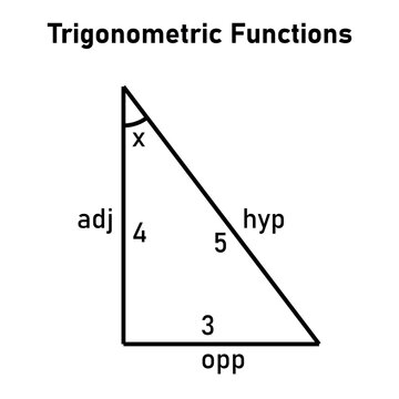 Trigonometric functions in mathematics. Trig function identities. Opposite, adjacent and hypotenuse in right-angled triangle. Mathematics resources for teachers and students.