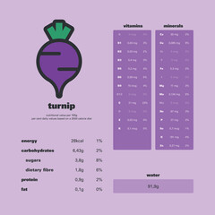 Turnip's nutrition facts. Nutrition values per 100g and per cent daily values based on a 2000 calorie diet. 
Quantities of energy, carbohydrates, protein, fat, vitamins, minerals and water. 