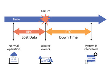 RPO or recovery point objective compare with RTO or recovery time objective to understand disaster recovery