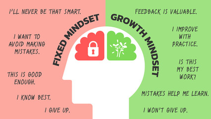 Illustration of The Difference Between a Fixed vs Growth Mindset for web banner or slide presentation. Positive and Negative thinking mindset concept vector. Big head human with brain inside. - obrazy, fototapety, plakaty