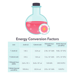 Energy conversion factors education physical chemistry vector infographic - obrazy, fototapety, plakaty