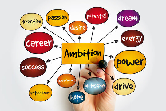 Ambition mind map, concept for presentations and reports
