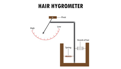 Diagram of the hair Hygrometer, how it works - obrazy, fototapety, plakaty