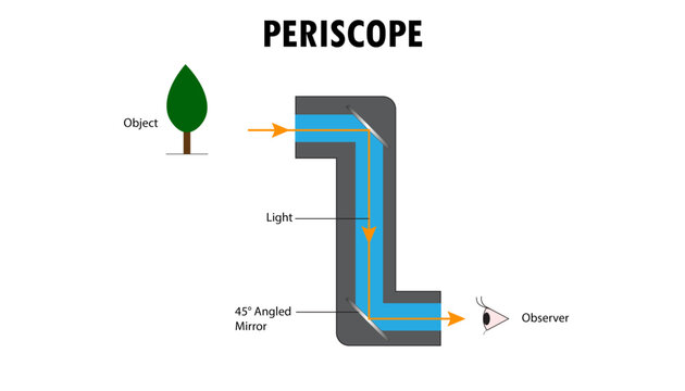 Diagram of the periscope, how it works