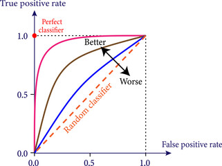 Receiver Operating Characteristic (ROC) curve with False Positive Rate and True Positive Rate.Vector illustration. - obrazy, fototapety, plakaty