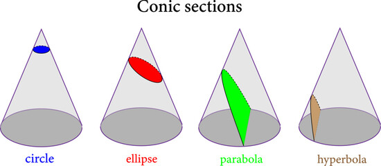 Types of conic sections :circle , ellipse , parabola , hyperbola .Vector illustration