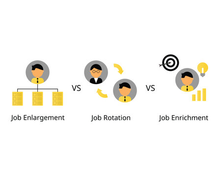 Job enlargement compare with job rotation and job enrichment for employee