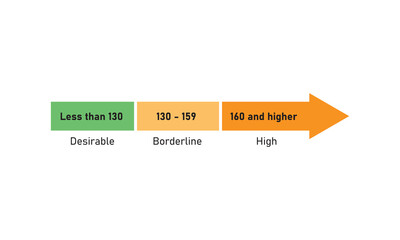 Obraz premium LDL Cholesterol Concept Design. Vector Illustration.