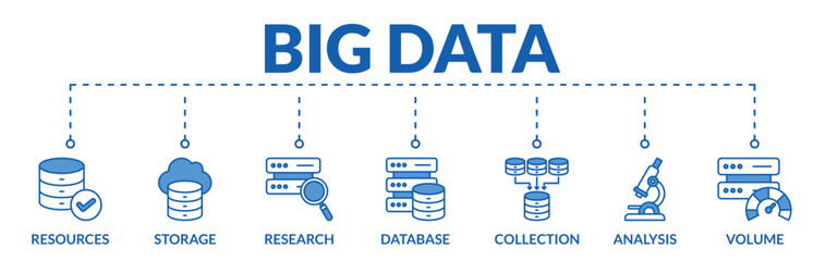 Obraz premium Banner of big data web vector illustration concept with icons of resources, storage, research, database, collection, analysis, volume