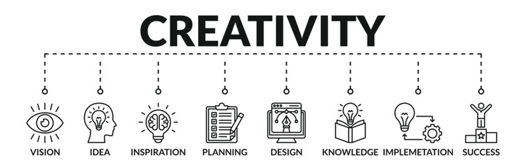 Banner of creativity web vector illustration concept with icons of vision, idea, inspiration, planning, design, knowledge, implementation, success