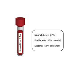 Hemoglobin A1C, HbA1c test results, glycated hemoglobin, A1C Blood Sugar Test, Diabetes Mellitus. Vector illustration.	