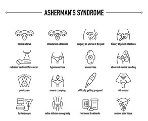 Asherman's Syndrome symptoms, diagnostic and treatment vector icons. Line editable medical icons.