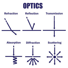 Properties of Light:
Transmission,Reflection,Refraction,Absorption,Diffraction,Scattering,Vector Image Illustration