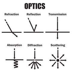 Properties of Light:Transmission,Reflection,Refraction,Absorption,Diffraction,Scattering,Vector Image Illustration	