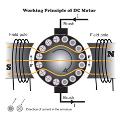 Basics of Direct Current Motor,DC motor Vector Image Illustration Pictogram on White Background