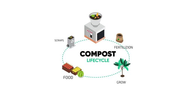 Schema of recycling organic waste from collecting kitchen scraps to use compost for farming 3d isometric cartoon animation in 4K UHD 3840x2160