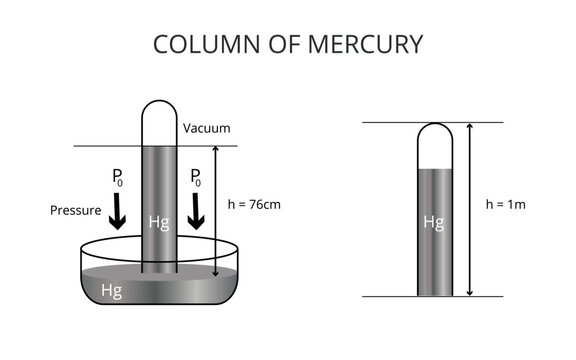 Vector illustration of mercury column, vector diagram of pressure measurement experiment, thermodynamics, physics, science.