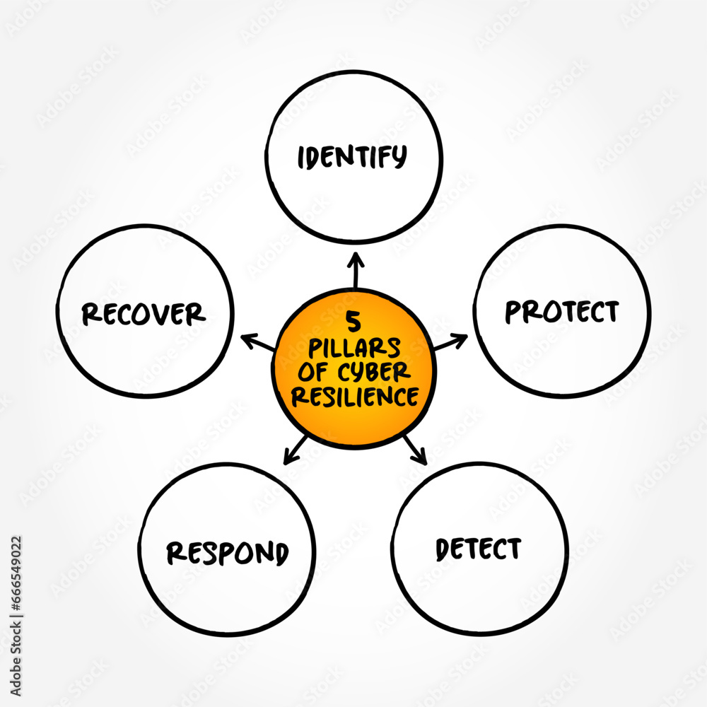 Poster 5 pillars of cyber resilience - entity's ability to continuously deliver the intended outcome, despi