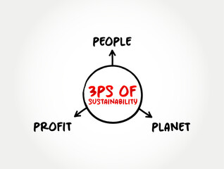 3Ps of Sustainability (meeting our own needs without compromising the ability of future generations) mind map text concept background