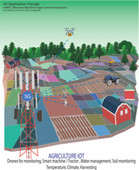 IoT applications in agriculture with 5G technology that can manage water, tractors, soil, drones and so on. inside vector with colorful plantations