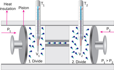 Joule - Thomson effect in thermodynamics: the throttling process
