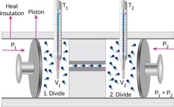 Joule - Thomson effect in thermodynamics: the throttling process
