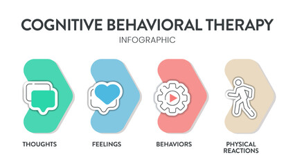 Cognitive Behavioral Therapy (CBT) diagram chart infographic banner with icon vector has thoughts, feelings, behaviors and physical reactions. Transformative Mental health and well-being concepts.Info - obrazy, fototapety, plakaty