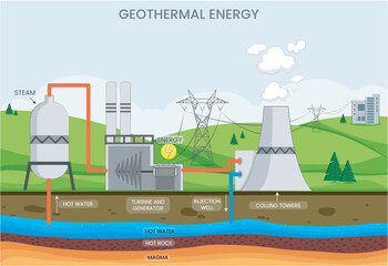 Geothermal energy taps into Earth's heat, providing renewable power and heating through underground reservoirs of hot water and steam. Geothermal energy taps into Earth's heat, providing renewable pow