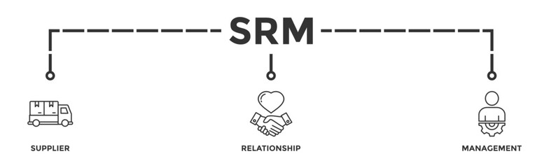 SRM banner web icon vector illustration concept of supplier relationship management with icon of product, delivery, supply, chain, checklists, cycle, agreement, system, process