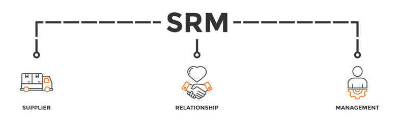 SRM banner web icon vector illustration concept of supplier relationship management with icon of product, delivery, supply, chain, checklists, cycle, agreement, system, process