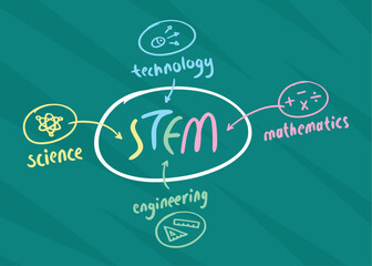 stem logo on green background. coding concept. science, technology, engineering and mathematics