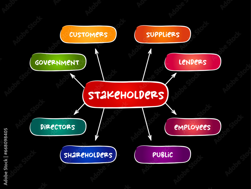 Poster types of stakeholders (is a party that has an interest in a company and can either affect or be affe