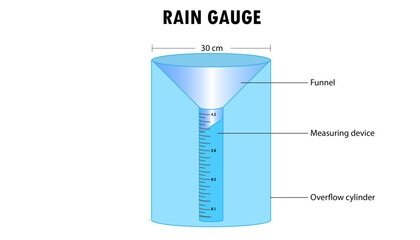 Rain gauge diagram, how it works,  measuring rainfall