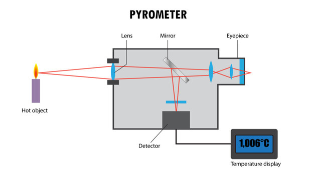 Pyrometer diagram, measuring temperature how it works