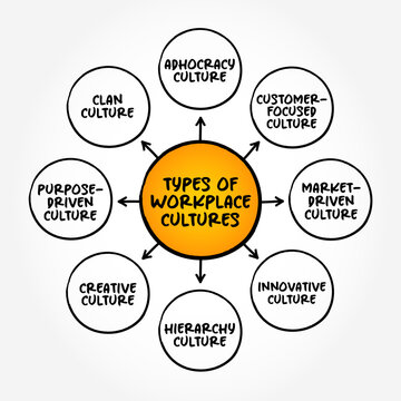 Common Types of Workplace Cultures -  is the shared values, belief systems, attitudes that people in a workplace share, mind map concept background