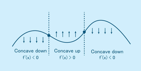 Concave up and concave down. Concavity of function. Inflection point. Second derivative test. Mathematics resources for teachers and students.