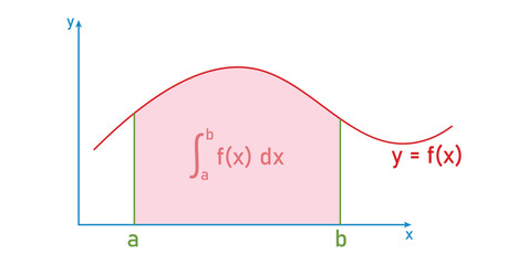 The area under the graph of the function. Definite integral of f from a to b. Integral graph and formula. Mathematics resources for teachers and students. - obrazy, fototapety, plakaty