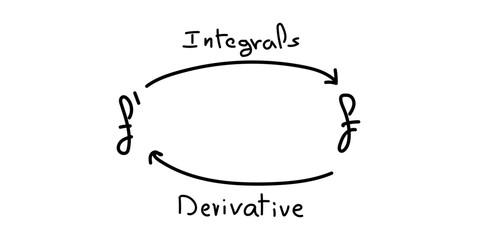 Derivative and integral relationship diagram. Mathematics resources for teachers and students. Scientific doodle handwriting concept.